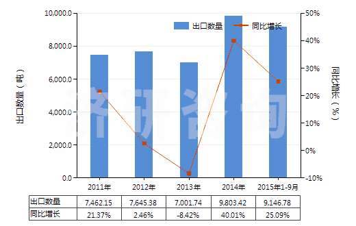 2011-2015年9月中國(guó)加強(qiáng)或與其他材料合制硫化橡膠管(裝有附件、硬質(zhì)橡膠除外)(HS40094200)出口量及增速統(tǒng)計(jì)